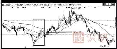 股票經(jīng)典買(mǎi)入分析方法