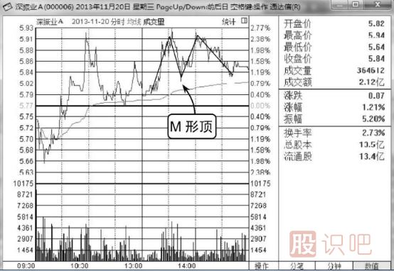 分時(shí)圖走勢分析-M形頂賣(mài)出形態(tài)介紹（圖解）