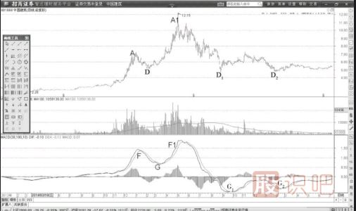MACD指標的典型<a href=http://m.xinzhai8.com/GPRM/sy/1995.html target=_blank class=infotextkey>反轉形態(tài)</a>解讀