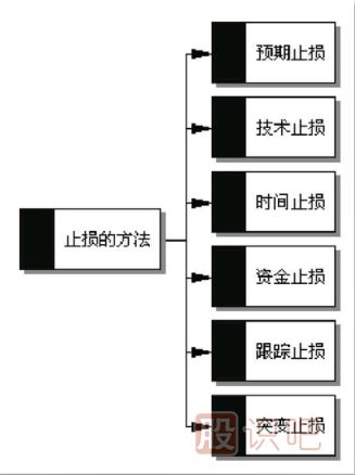 預期止損的方法