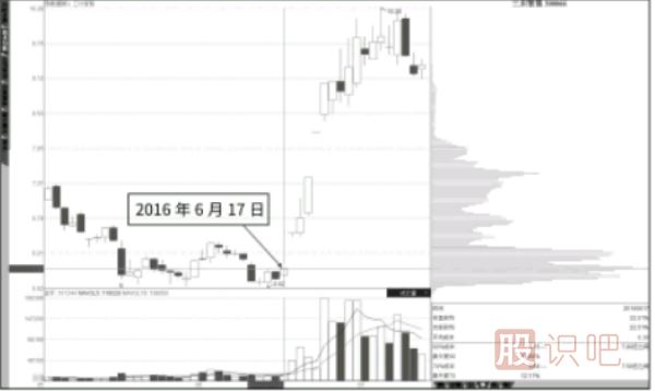 漲停板后大部分籌碼向上轉后市如何分析
