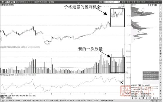 量能在100日等量線(xiàn)上方二次放大