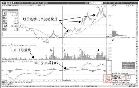 通過(guò)100日均線(xiàn)確認多頭趨勢-多頭趨勢揭示主力動(dòng)態(tài)