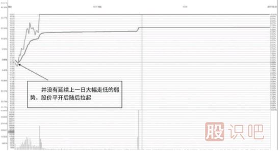 股票漲停后出現的巨量陰線(xiàn)洗盤(pán)形態(tài)（圖解）