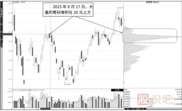 籌碼指標上下反復流動(dòng)形態(tài)分析（<a href=http://m.xinzhai8.com/GPRM/zs/3692.html target=_blank class=infotextkey>主力</a>高拋低吸）