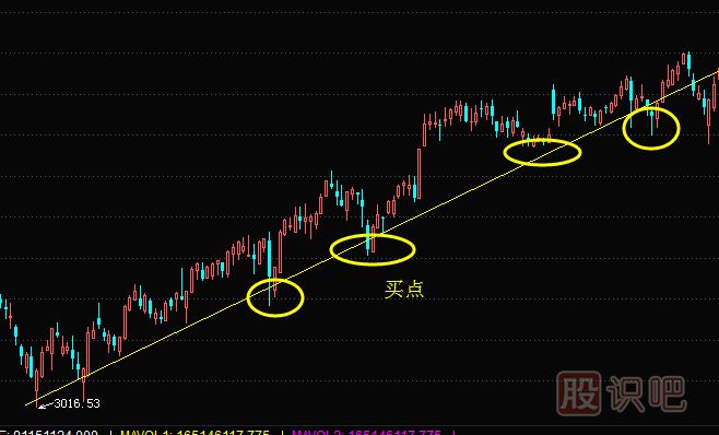 如何分析股票的支撐點(diǎn)-回調到支撐點(diǎn)的買(mǎi)入技巧