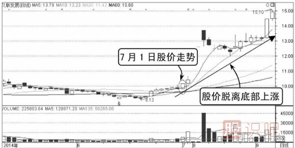 從分時(shí)圖的均價(jià)線(xiàn)判斷買(mǎi)賣(mài)點(diǎn)