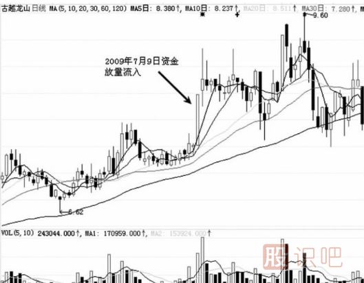 短線(xiàn)洗盤(pán)與出貨區分
