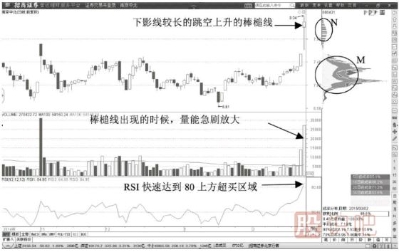 主力拉升前的K線(xiàn)形態(tài)（圖解）