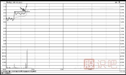 分時(shí)圖買(mǎi)入形態(tài)-突破第二平臺時(shí)的買(mǎi)點(diǎn)技巧