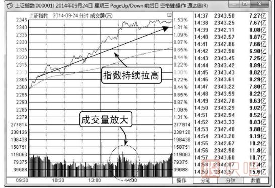 大盤(pán)分時(shí)圖怎么看-白線(xiàn)和黃線(xiàn)介紹