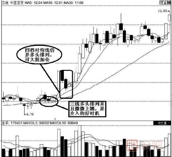 均線(xiàn)選股技巧與操盤(pán)技巧：上升初期三線(xiàn)托，不破均線(xiàn)不回落