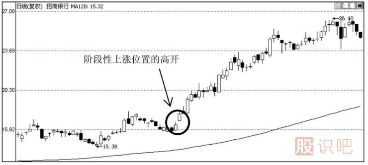 教您如何分析<a href=http://m.xinzhai8.com/GPRM/sy/2032.html target=_blank class=infotextkey>放量</a>高開(kāi)的各種情況的意義