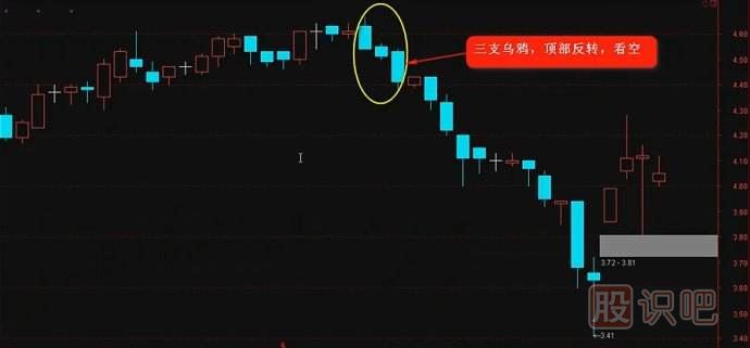 K線(xiàn)實(shí)戰口訣三：三只烏鴉天上飛，<a href=http://m.xinzhai8.com/GPRM/sy/1389.html target=_blank class=infotextkey><a href=http://m.xinzhai8.com/GPRM/sy/1819.html target=_blank class=infotextkey><a href=http://m.xinzhai8.com/GPRM/sy/1955.html target=_blank class=infotextkey>高開(kāi)</a></a>低走</a>個(gè)個(gè)黑