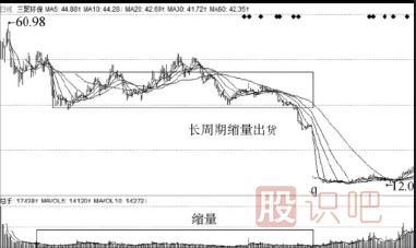 主力出貨手法-縮量出貨與<a href=http://m.xinzhai8.com/GPRM/sy/2032.html target=_blank class=infotextkey>放量</a>出貨形態(tài)介紹