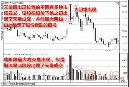 天量見(jiàn)天價(jià)-天量之后如何分析（圖解）