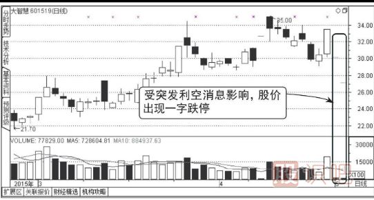 怎么分析連續出現一字板跌停的股票