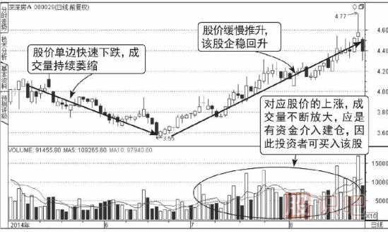 股票連續放量上漲意味著(zhù)什么？