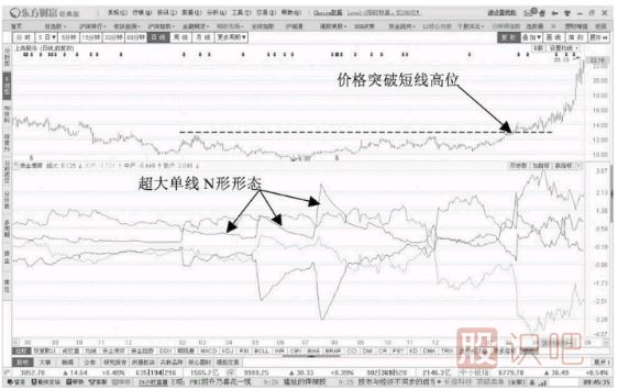 <a href=http://m.xinzhai8.com/jsfx/pk/ target=_blank class=infotextkey><a href=http://m.xinzhai8.com/GPRM/sy/937.html target=_blank class=infotextkey>盤(pán)口</a></a>資金流向超大單的出現對股價(jià)的影響分析