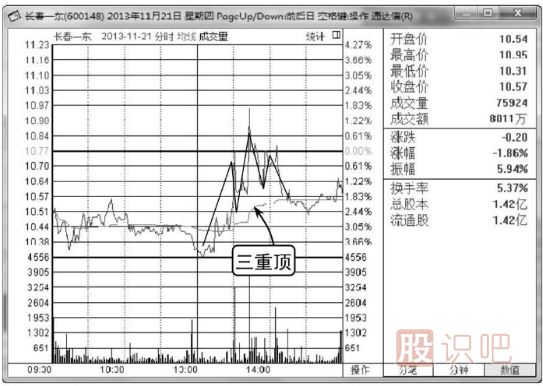 分時(shí)圖見(jiàn)頂技術(shù)精解-2種見(jiàn)頂賣(mài)出分時(shí)形態(tài)
