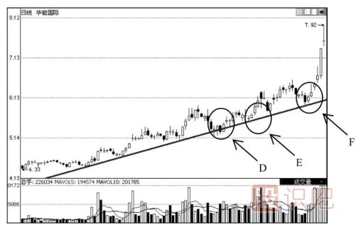 上升趨勢線(xiàn)的應用技巧-上升趨勢線(xiàn)經(jīng)典用法介紹