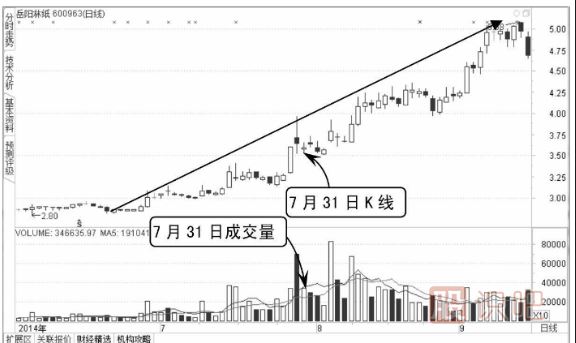 如何分析股票上漲途中的價(jià)跌量縮
