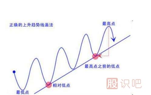 股票怎么做趨勢投資-股票趨勢分析