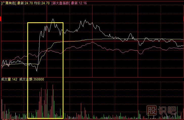 分時(shí)圖中的建倉形態(tài)
