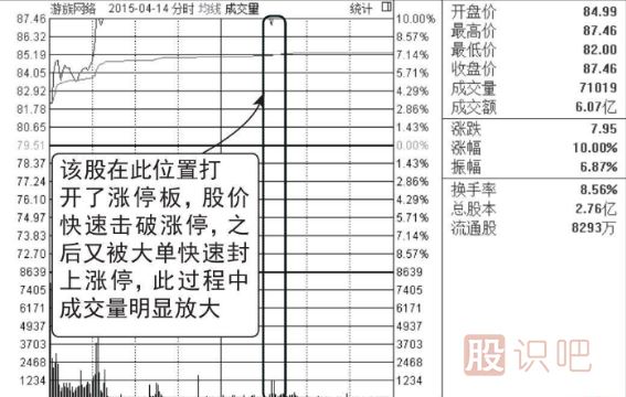 盤(pán)中打開(kāi)漲停板洗盤(pán)圖形介紹（圖解）