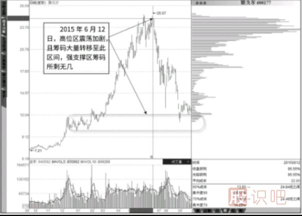 抄底點(diǎn)與逃頂點(diǎn)：傾斜震蕩底部籌碼-低位強支撐區籌碼消失