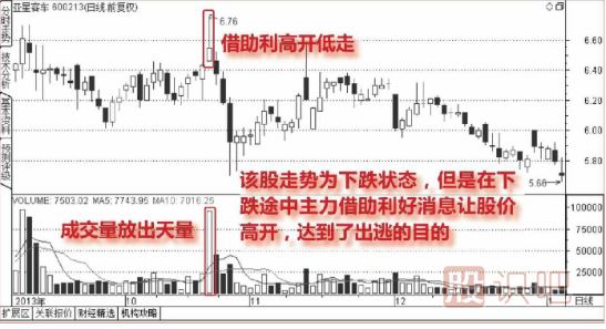 下跌途中天量拉高<a href=http://m.xinzhai8.com/GPRM/sy/1961.html target=_blank class=infotextkey>出貨</a>圖形（圖解）