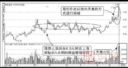 股票上升途中天量突破圖形（圖解）