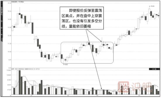 怎么看成交量-成交量指標的各種形態(tài)詳解