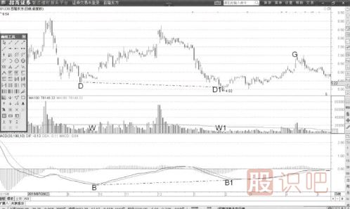 MACD指標低位背離形態(tài)后的MACD的<a href=http://m.xinzhai8.com/cgjq/mr/ target=_blank class=infotextkey>買(mǎi)入</a>信號（圖解）