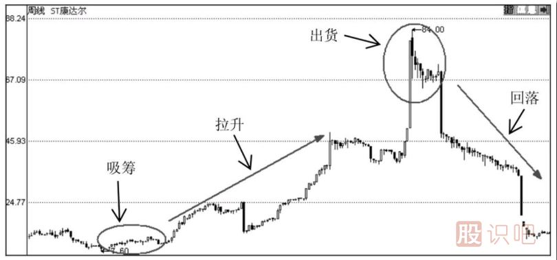 <a href=http://m.xinzhai8.com/GPRM/zs/3692.html target=_blank class=infotextkey>主力</a>莊家運作股票的步驟分析
