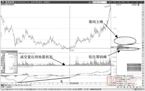 籌碼峰單峰形成-主力建倉時(shí)的籌碼形態(tài)
