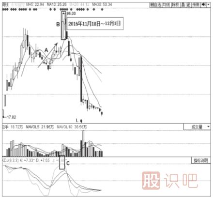 KDJ指標高位鈍化現象及買(mǎi)賣(mài)點(diǎn)判定