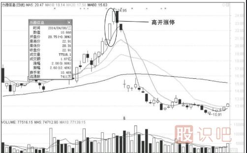 主力誘多假漲停真出貨形態(tài)介紹