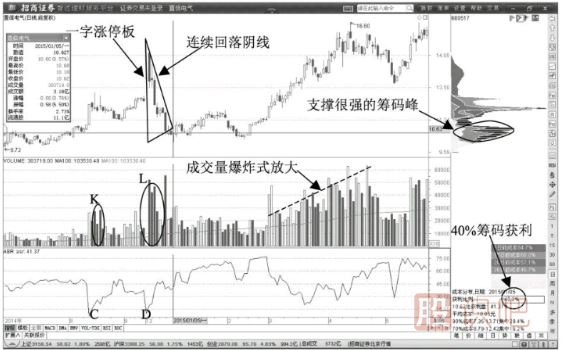 主力是如何洗盤(pán)的？洗盤(pán)時(shí)的形態(tài)-連續放量下跌陰線(xiàn)