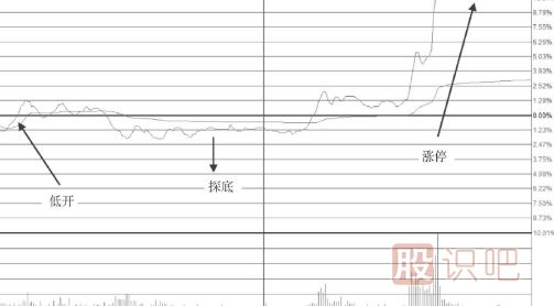 低開(kāi)高走尾盤(pán)封漲停板的這種形態(tài)不適合追高買(mǎi)入