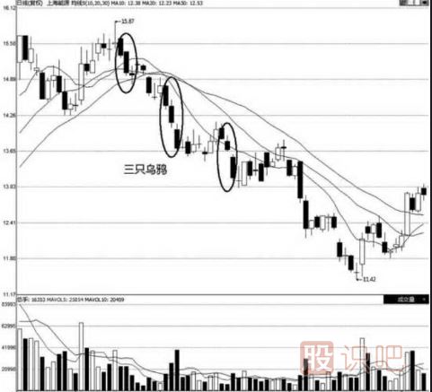 三只烏鴉看跌<a href=http://m.xinzhai8.com/jszb/K/ target=_blank class=infotextkey>K線(xiàn)圖</a>形態(tài)（圖解）