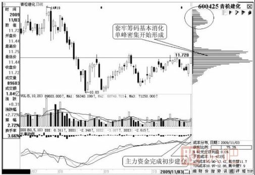 從移動(dòng)籌碼分布尋找<a href=http://m.xinzhai8.com/GPRM/sy/1974.html target=_blank class=infotextkey>黑馬股</a>的啟動(dòng)點(diǎn)