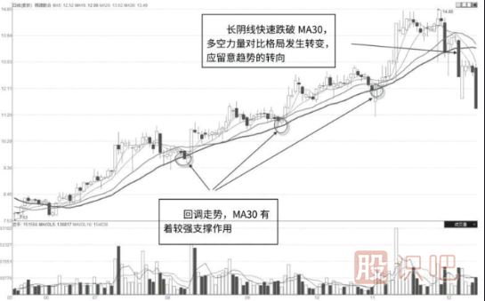 移動(dòng)均線(xiàn)的支撐與壓力位的看法
