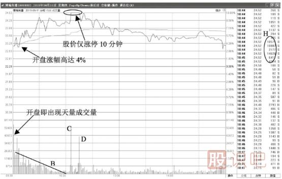 股價(jià)高開(kāi)盤(pán)中漲停后放大量打開(kāi)漲停意味著(zhù)什么？
