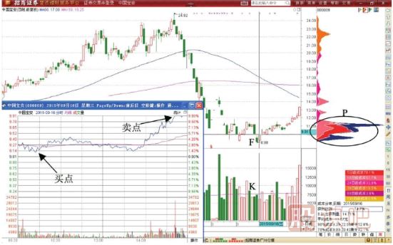 股價(jià)企穩后半倉買(mǎi)入的T+0交易策略