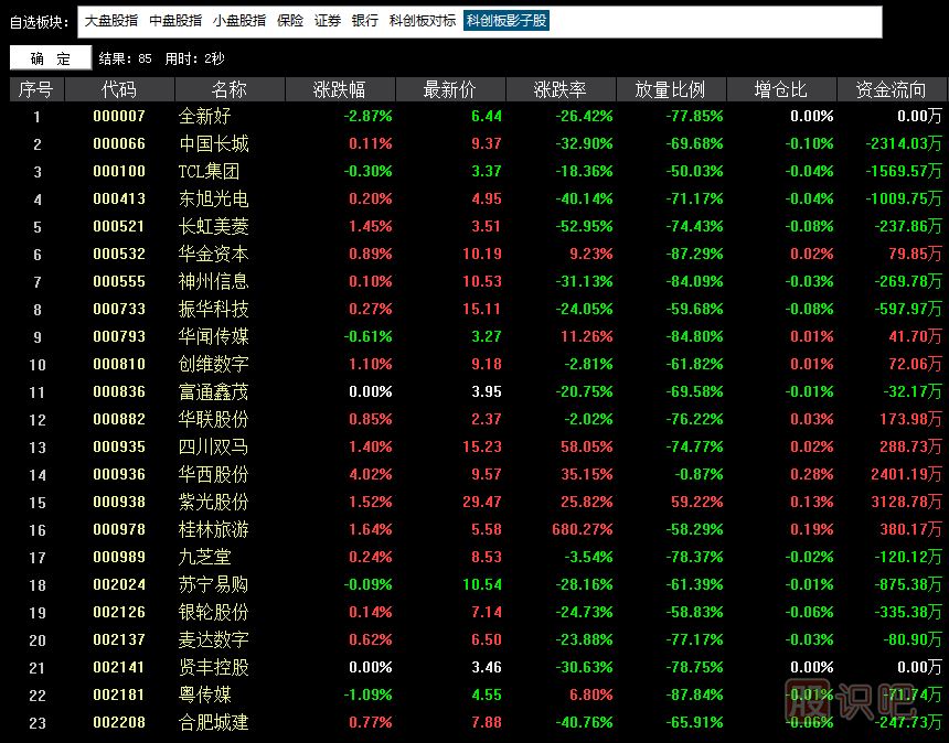 科創(chuàng  )板影子股是什么意思？有哪些股票屬于科創(chuàng  )影子股？