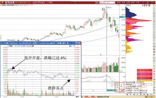 T+0交易的倉位管理技巧-股價(jià)見(jiàn)頂T+0減倉技巧