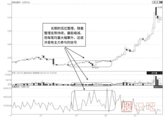 股票啟動(dòng)前都有哪些特征？一文讓你看懂抓住即將啟動(dòng)的股票