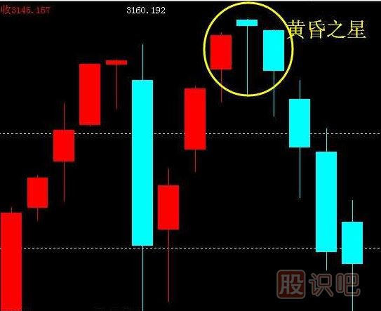 黃昏之星K線(xiàn)圖的出現是止損信號