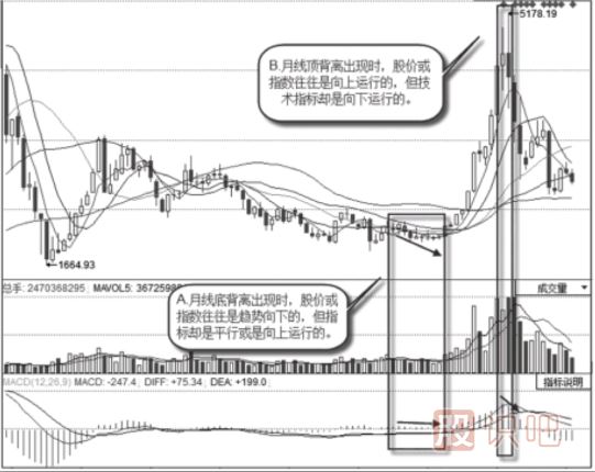 怎么看月<a href=http://m.xinzhai8.com/jsfx/K/ target=_blank class=infotextkey>K線(xiàn)</a>的背離